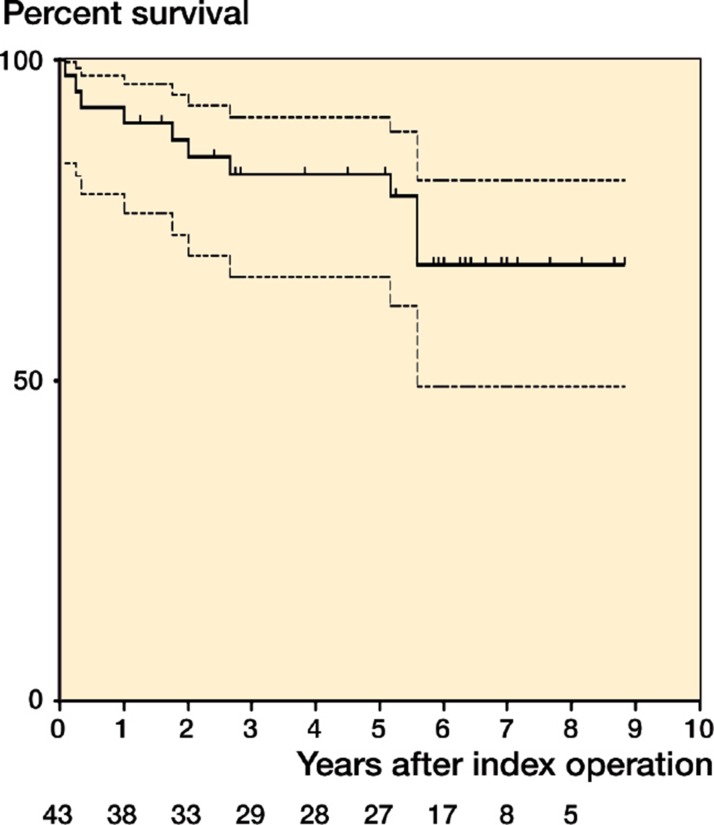 Figure 7.