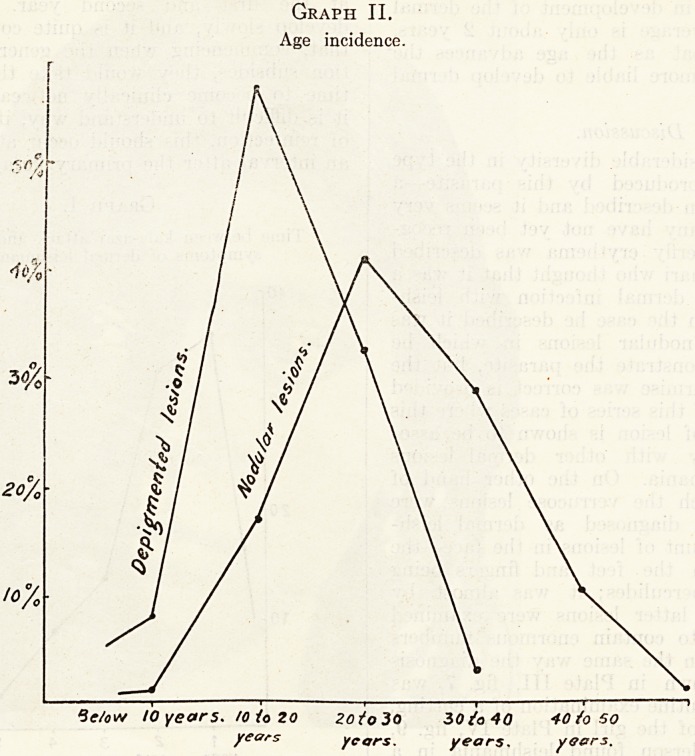 Graph II.