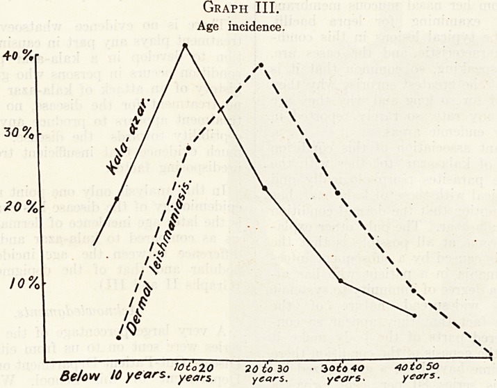 Graph III.