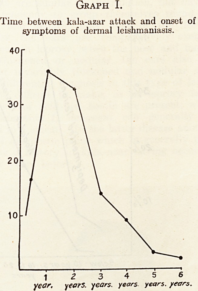 Graph I.