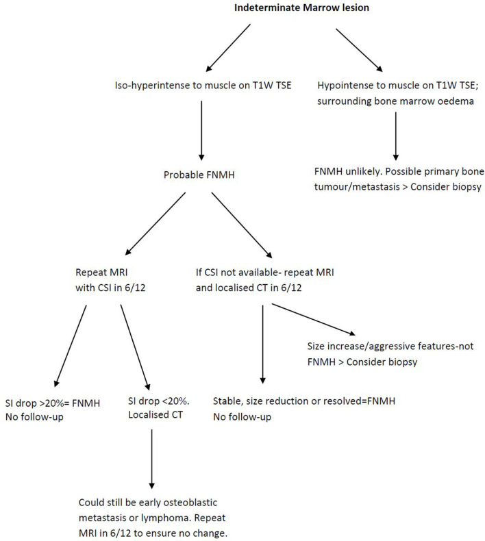 Figure 13.