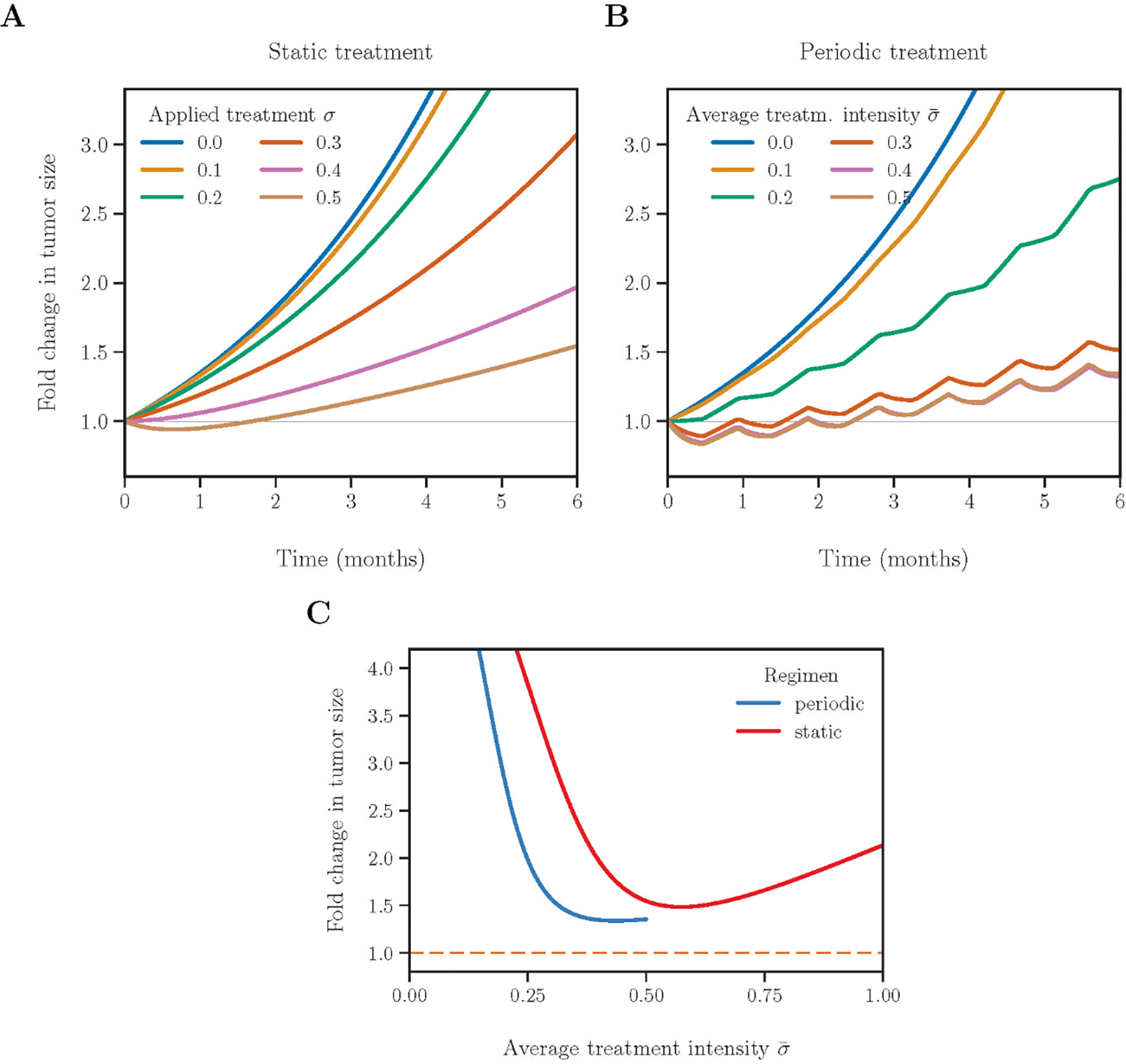 Fig 4: