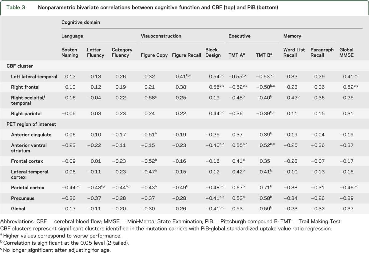 graphic file with name NEUROLOGY2013564039TT3.jpg