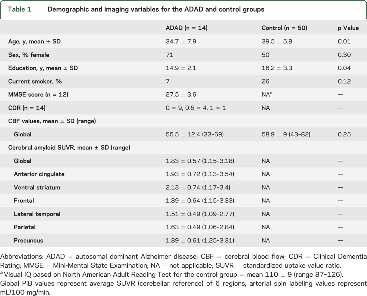 graphic file with name NEUROLOGY2013564039TT1.jpg