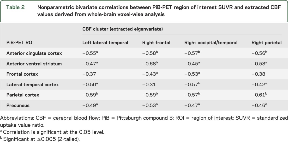 graphic file with name NEUROLOGY2013564039TT2.jpg