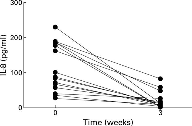 Figure 3  