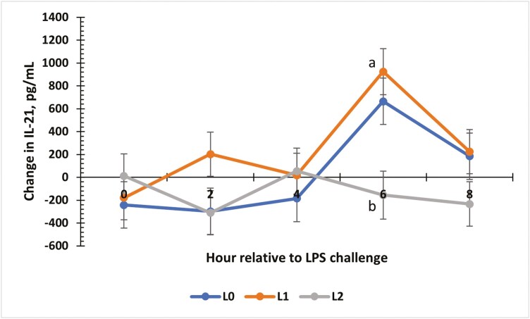 Figure 7.