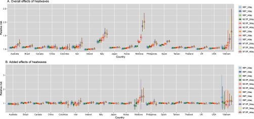 Two graphs plotting relative risk of mortality (overall effects and added effects) in 18 countries, namely, Australia, Brazil, Canada, China, Columbia, Iran, Ireland, Italy, Japan, Korea, Moldova, Philippines, Spain, Taiwan, Thailand, UK, USA, Vietnam. The 12 heat wave definitions are as follows: 90P underscore 2day, 90P underscore 3day, 90P underscore 4day, 92.5P underscore 2day, 92.5P underscore 3day, 92.5P underscore 4day, 95P underscore 2day, 95P underscore 3day, 95P underscore 4day, 97.5P underscore 2day, 97.5P underscore 3day, and 97.5P underscore 4day.