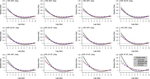Graph plotting relative risk (y-axis) across days (x-axis) for the 12 heat wave definitions, namely, 90P underscore 2day, 90P underscore 3day, 90P underscore 4day, 92.5P underscore 2day, 92.5P underscore 3day, 92.5P underscore 4day, 95P underscore 2day, 95P underscore 3day, 95P underscore 4day, 97.5P underscore 2day, 97.5P underscore 3day, and 97.5P underscore 4day.