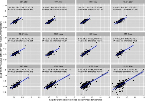 Twelve scatter plots with a regression line, plotting log (RR) for heat wave defined by daily maximum temperature (y-axis) across log (RR) for heat wave defined by daily mean temperature (x-axis) for the 12 heat wave days, namely, 90P underscore 2day, 90P underscore 3day, 90P underscore 4day, 92.5P underscore 2day, 92.5P underscore 3day, 92.5P underscore 4day, 95P underscore 2day, 95P underscore 3day, 95P underscore 4day, 97.5P underscore 2day, 97.5P underscore 3day, and 97.5P underscore 4day.