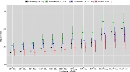 Graph plotting relative risk of mortality (y-axis) in cold, moderate cold, moderate hot, and hot areas across the 12 heat wave definitions (x-axis), namely, 90P underscore 2day, 90P underscore 3day, 90P underscore 4day, 92.5P underscore 2day, 92.5P underscore 3day, 92.5P underscore 4day, 95P underscore 2day, 95P underscore 3day, 95P underscore 4day, 97.5P underscore 2day, 97.5P underscore 3day, and 97.5P underscore 4day.