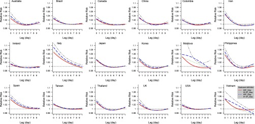 Twelve graphs plotting relative risk of mortality (y-axis) by lag days (x-axis) in 18 countries, namely, Australia, Brazil, Canada, China, Columbia, Iran, Ireland, Italy, Japan, Korea, Moldova, Philippines, Spain, Taiwan, Thailand, UK, USA, Vietnam. The four heat wave definitions are as follows: 90P underscore 2day, 92.5P underscore 2day, 95P underscore 2day, and 97.5P underscore 2day.