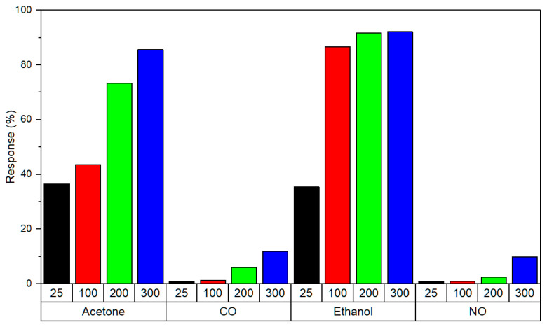 Figure 7