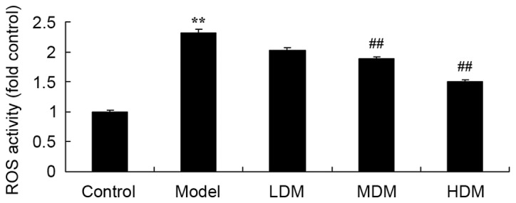 Figure 7.