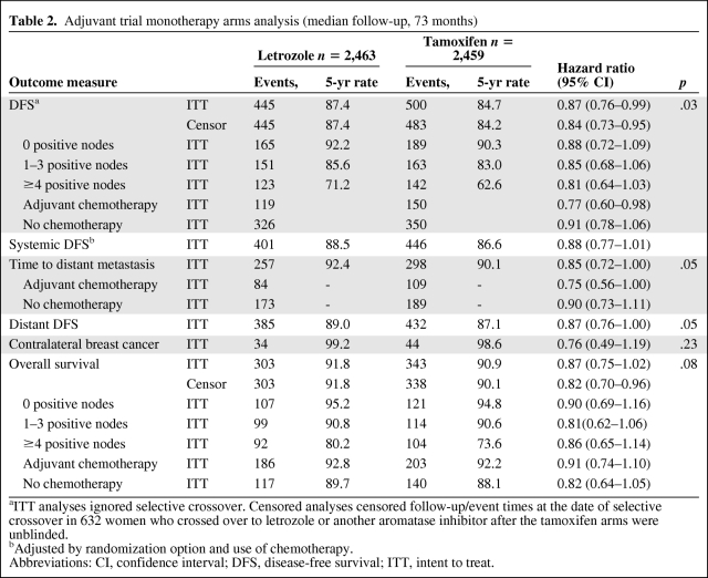 graphic file with name onc01211-0936-t02.jpg