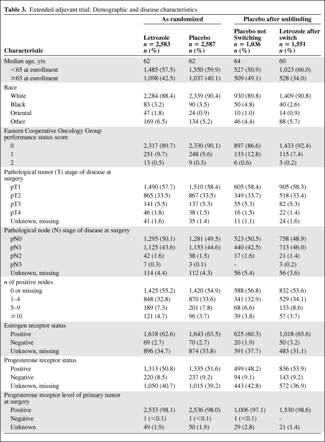 graphic file with name onc01211-0936-t03.jpg