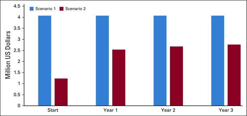 FIG 4