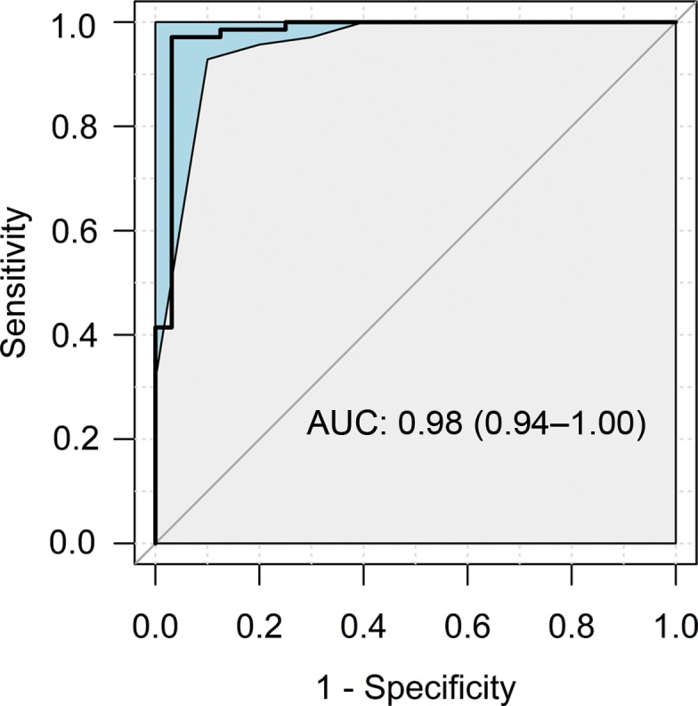 Figure 4a: