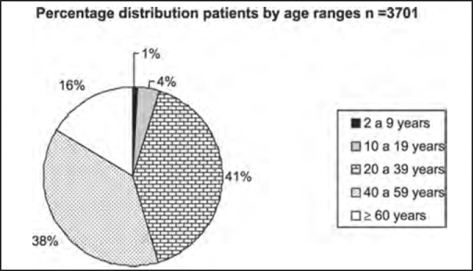 Chart 3