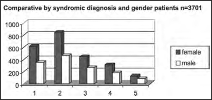 Chart 2D