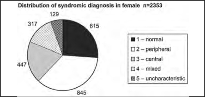 Chart 2B