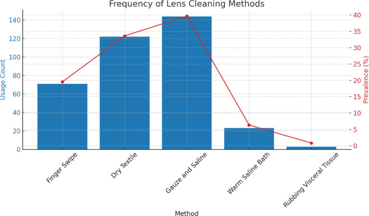 Assessing And Evaluating The Impact Of Operative Vision Compromise