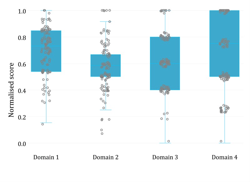 Domain 1: Clinical Presentation, Diagnosis and Management; Domain 2: Transmission and Prevention; Domain 3: Clinical Management of Pregnant Mothers Potentially Infected with Zika and Infants with Microcephaly; Domain 4: Ministry of Health Requirements for Notification of Suspected Zika Virus Infection Figure 1 legend: Domain 1: Clinical Presentation, Diagnosis and Management; Domain 2: Transmission and Prevention; Domain 3: Clinical Management of Pregnant Mothers Potentially Infected with Zika and Infants with Microcephaly; Domain 4: Ministry of Health Requirements for Notification of Suspected Zika Virus Infection