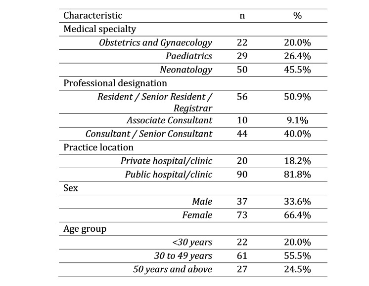 Table 1 Table 1: Characteristics of doctors responding to a survey on Zika virus awareness, Singapore 2016 (n=110)