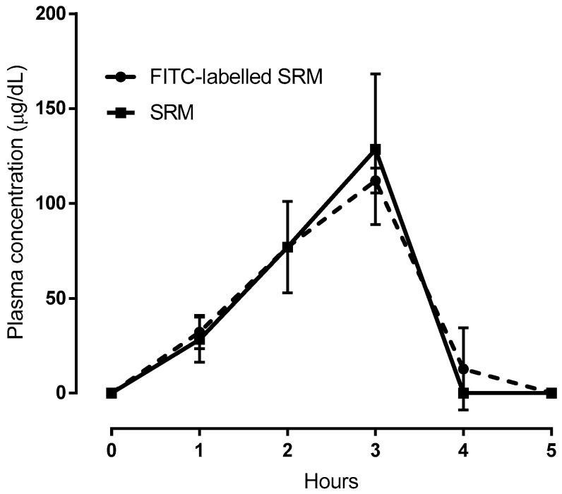 Figure 7