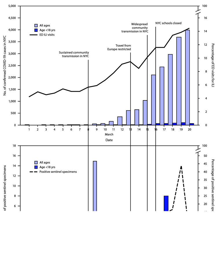 The figure consists of two bar graphs showing the daily percentage of emergency department visits for influenza-like illness, number of confirmed COVID-19 cases, and number and percentage of sentinel specimens positive for SARS-CoV-2 in New York City during March 1–20, 2020.