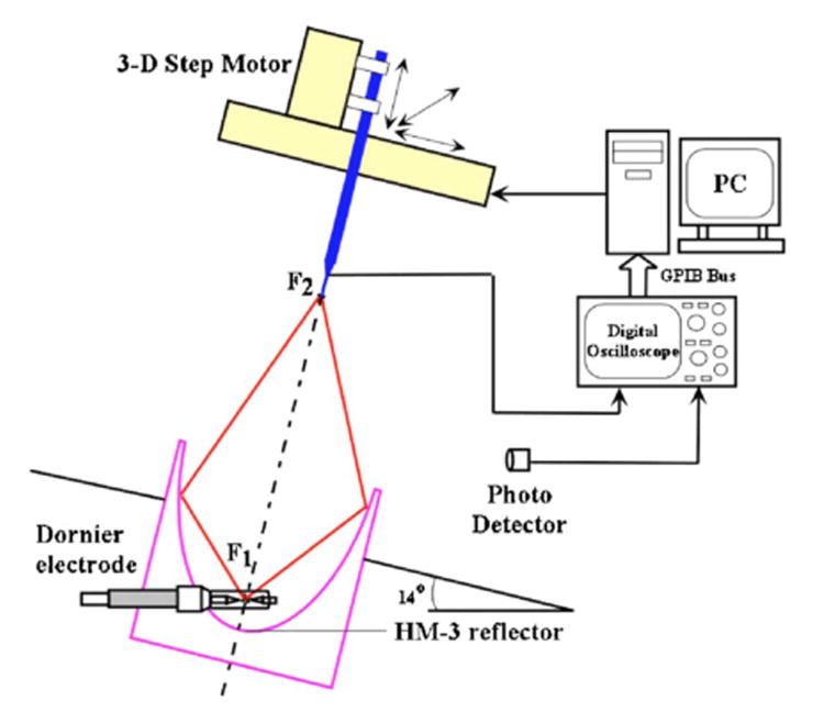 FIG. 1