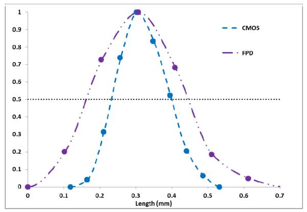 Fig 7