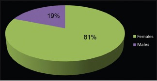 Graph 1