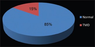 Graph 2