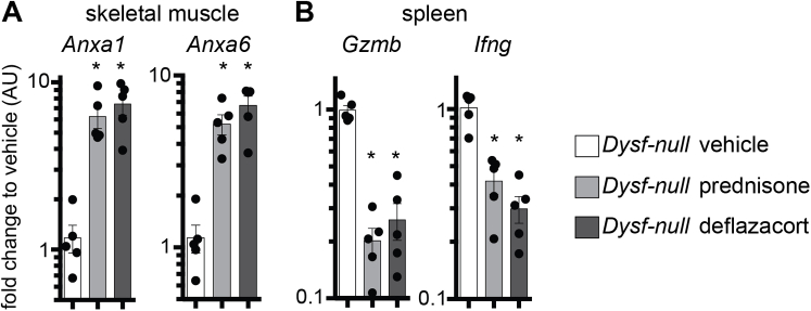 Supplemental Figure S1