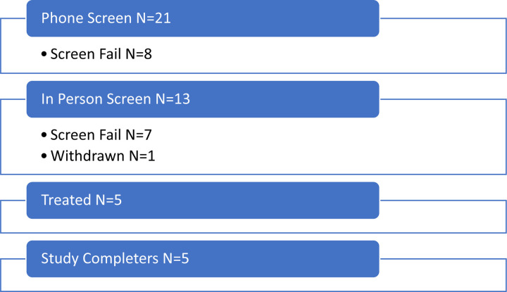 Figure 2: