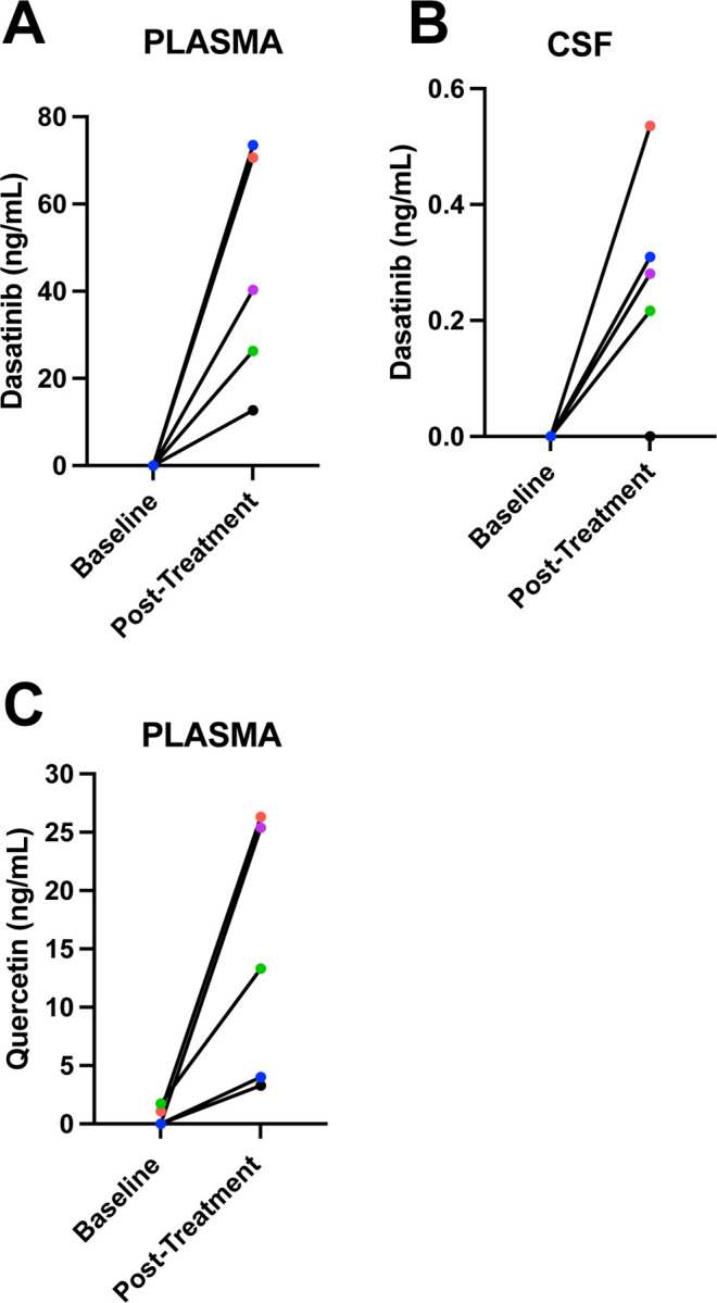 Figure 3: