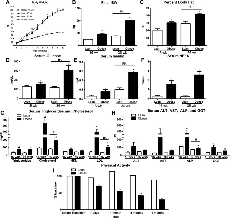 High-fat, high-fructose, high-cholesterol feeding causes severe NASH ...