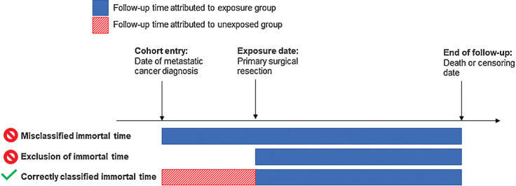 Figure 1. Depiction of immortal time bias in observational studies. Figure 1 depicts hypothetical data from a longitudinal observational study for an individual who received an exposure (e.g., surgical resection) following the cohort entry date (e.g., date of metastatic cancer diagnosis). The “Misclassified immortal time” and “Exclusion of immortal time” approaches do not appropriately categorize time into “exposed” and “unexposed” periods. The “Correctly classified immortal time” correctly assigns time between cohort entry and exposure to the unexposed group and time after the exposure to the exposed group.