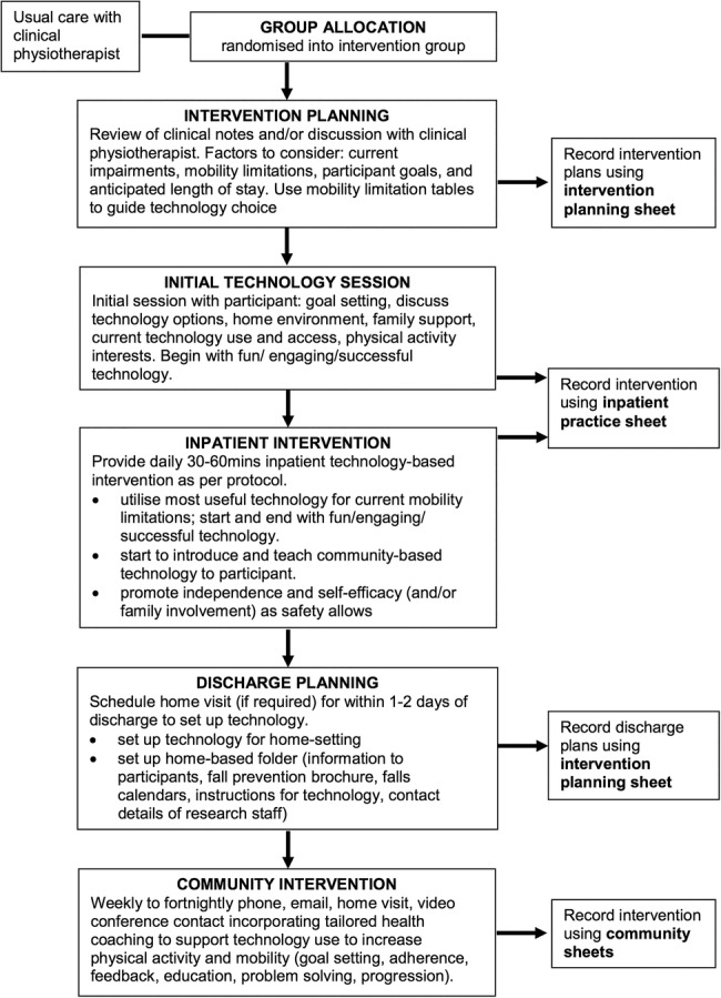 Figure 2