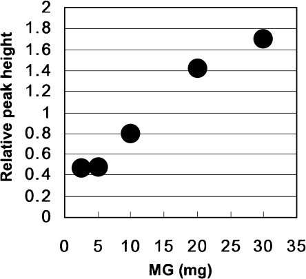 Fig. 3