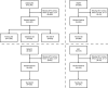 Patient inclusion and exclusion criteria. Flowchart shows the patient
inclusion data for the four TCIA datasets studied, as well as the
composition of the training, validation, and testing datasets studied in
this work. GTV = gross target volume, HNPET = Head-Neck-PET-CT dataset, HN1
= Head-Neck-Radiomics-HN1 dataset, MDACC = MD Anderson Cancer Center head
and neck squamous cell carcinoma dataset, RADCURE = Computed Tomography
Images from Large Head and Neck Cohort dataset, TCIA = The Cancer Imaging
Archive.