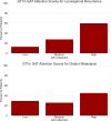 Radiomic attention to GTVn. Bar graphs show model attention values to
GTVn regions from the HNPET dataset for models predicting local-regional
recurrence (top) and distant metastasis (bottom). Model attention is
calculated directly from the final GAT layer and discretized into low,
medium, and high values. GAT = graph attention network, GTVn = lymph node
gross target volume, HNPET = Head-Neck-PET-CT dataset.