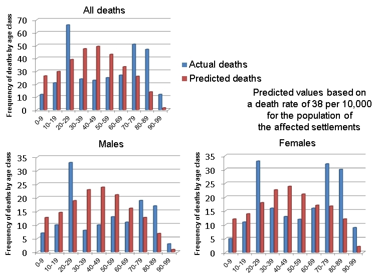 Anomalies in mortality rates by age and gender, L'Aquila earthquake.