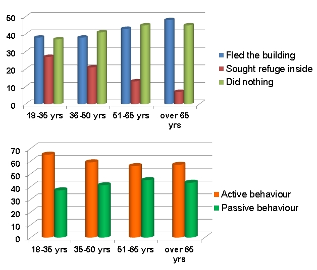 Behaviour during the earthquake of interviewed survivors.