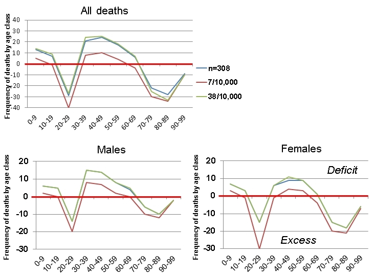 Death rate anomalies for age and gender (three models).