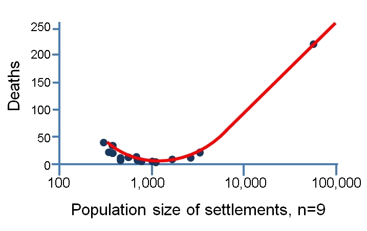 Death tolls in relation to population size of settlements.