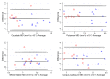 Bland-Altman plot for MD values