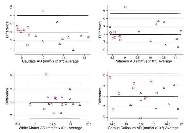 Figure 3 Bland-Altman plot for AD