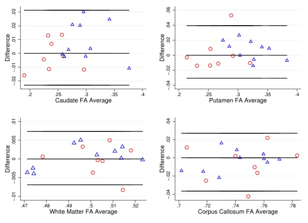 Figure 1 Bland-Altman for FA